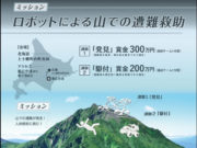山の遭難救助ロボットコンテスト「Japan Innovation Challenge 2018」開催決定 賞金総額は500万円